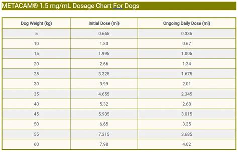 Meloxicam Tablet For Dogs Dosage Chart