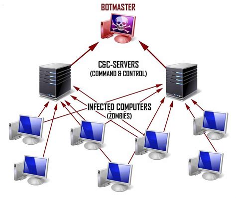 Memanfaatkan Banyak Komputer Zombie Botnet