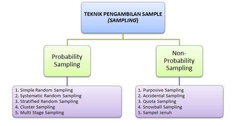 Memilih Metode Sampling yang Tepat