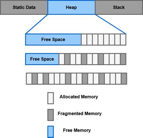 Memory Management Graphics