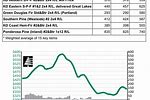 Menards Lumber Prices Chart