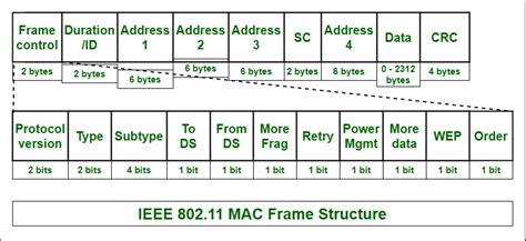 Mengenal IEEE 802.11