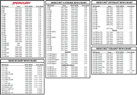 Mercury Outboard Rpm Chart