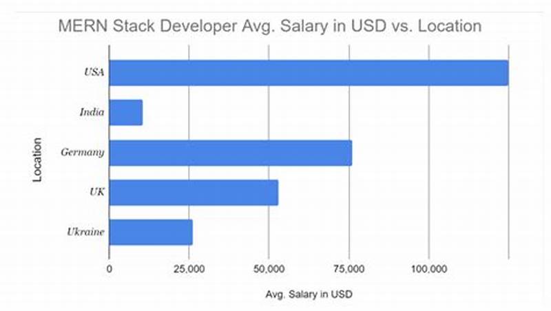 Mern Stack Developer Salary
