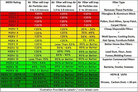 Merv Rating Chart Air Filters