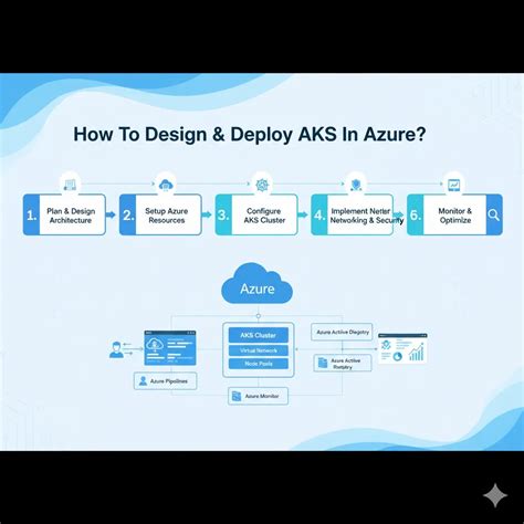MeshConfig Azure AKS
