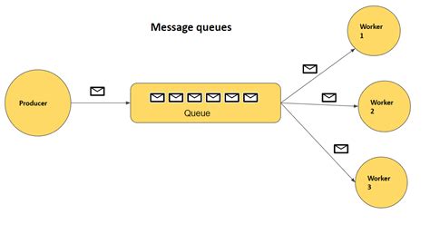Message queue diagram