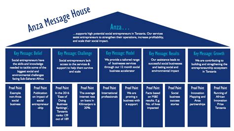 Messaging House Template