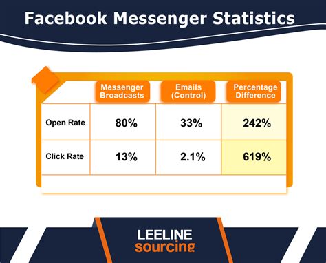 Messenger Statistik