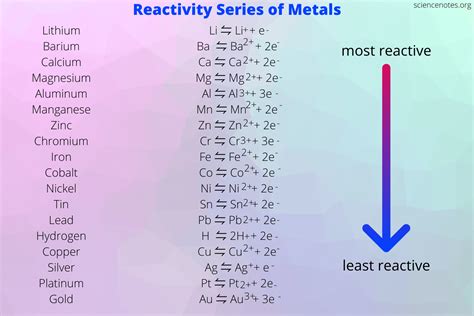 Metal Activity Chart