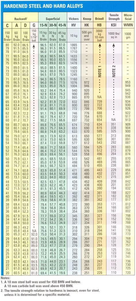 Metal Hardness Chart Rockwell