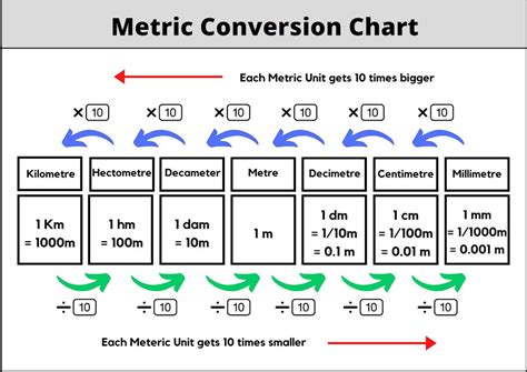Meter To Mm Conversion Chart
