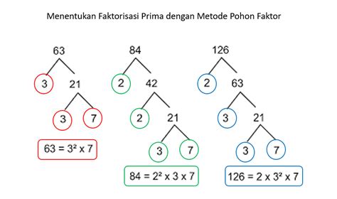 Metode Faktorisasi Prima FPB