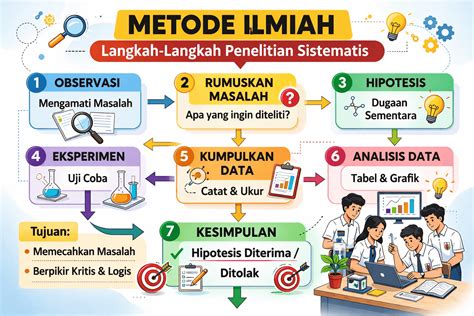 Metode Ilmiah Proses