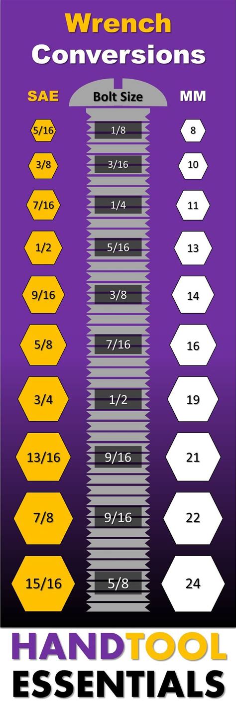 Metric Socket Conversion Chart