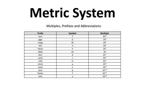 Metric System Chart Abbreviations