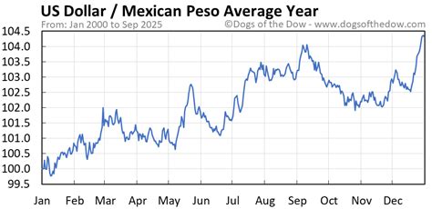Mexican Peso Usd Chart