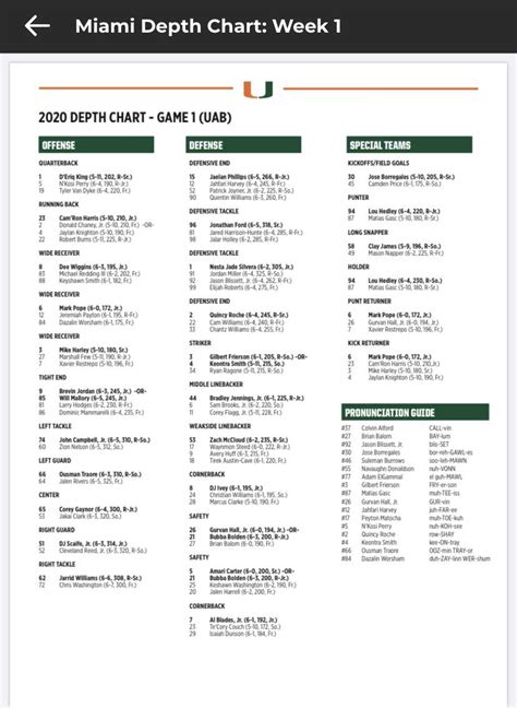 Miami Hurricanes 2001 Depth Chart