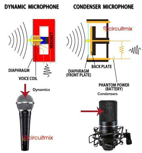 Mic Condenser vs Dynamic
