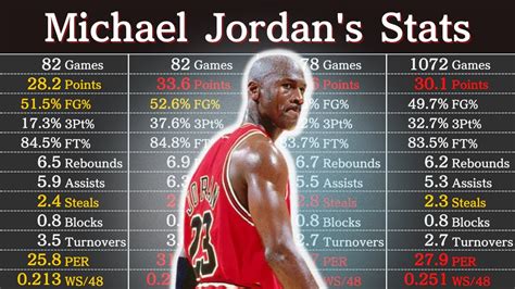 Michael Jordan Stats Career
