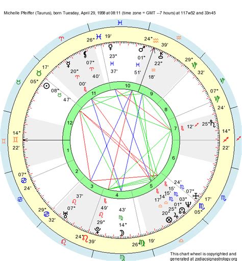 Michelle Pfeiffer Birth Chart