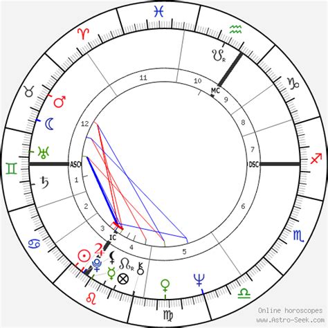 Mick Jagger Astrology Chart