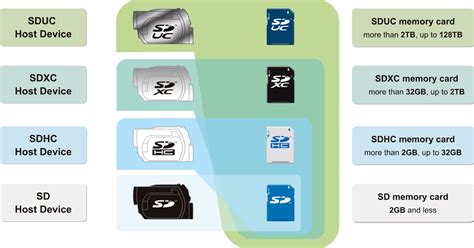 MicroSD card capacity types