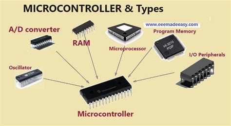 Microcontroller Example