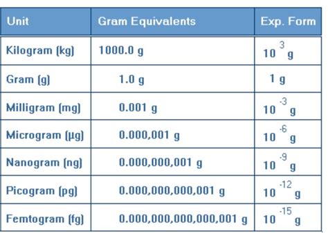 Micrograms To Milligrams Chart
