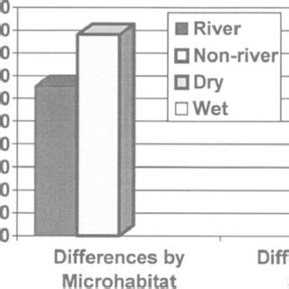 Microhabitat differences