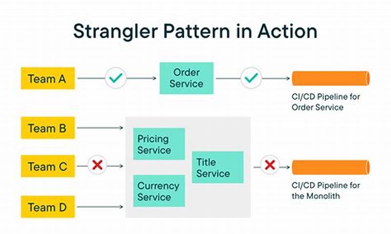 Microservices Strangler Pattern
