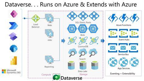 Microsoft Dataverse Solutions