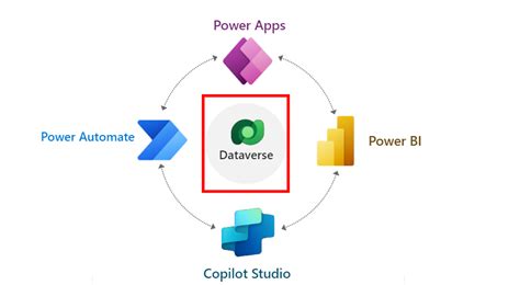 Dataverse troubleshooting