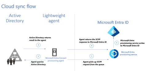 Microsoft Entra Hybrid Sync Flow