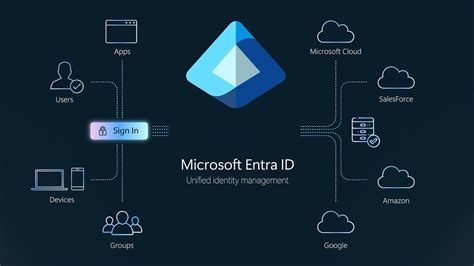 Microsoft Entra ID Troubleshooting