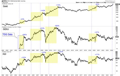 Midas Gold Stock Chart