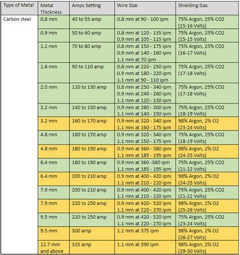 Mig Welding Amp Chart