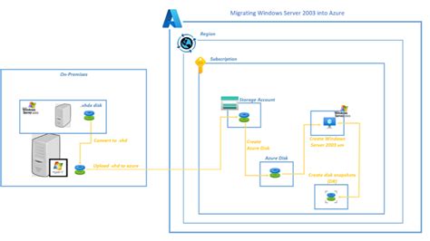 Migrating Windows Server 2003 to Azure VMs