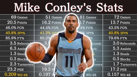 Mike Conley Career Stats