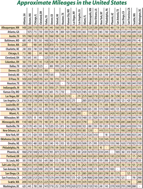 Mileage Chart Usa