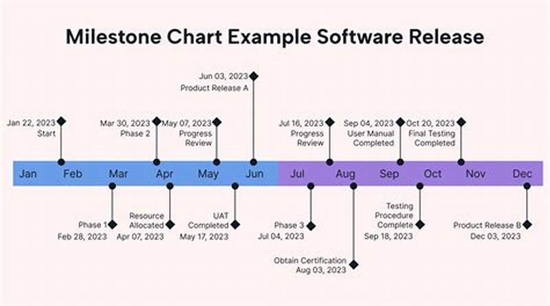 Milestone Chart Example