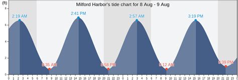 Milford Harbor Tide Chart