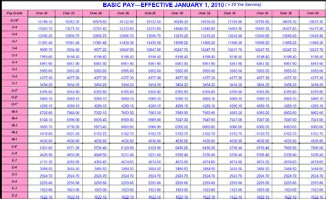 Military 2011 Pay Chart