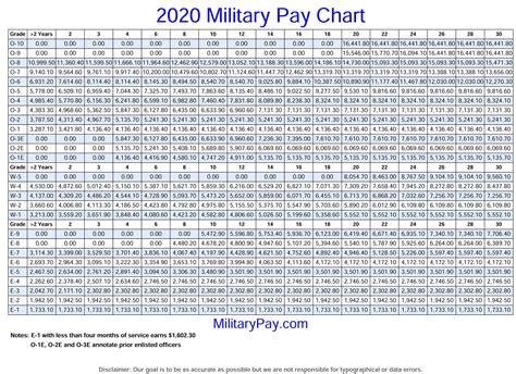 Military Dfas Pay Chart