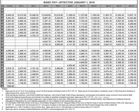 Military Salary Chart 2016