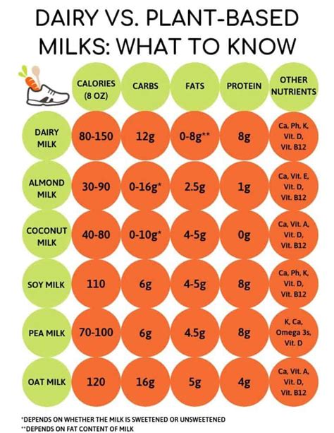Milk Nutrition Comparison Chart