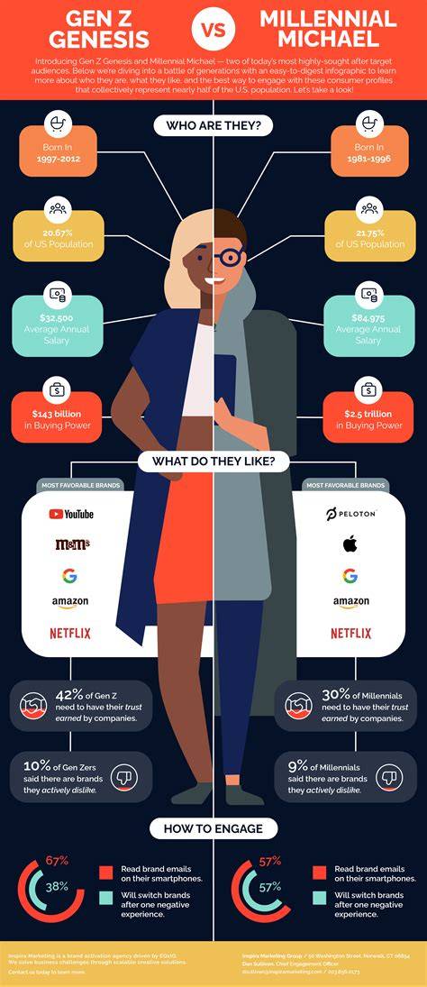 Millennial technology use