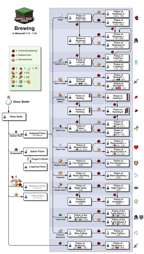 Minecraft Brewing Chart 1.21