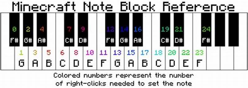 Minecraft Note Block Chart