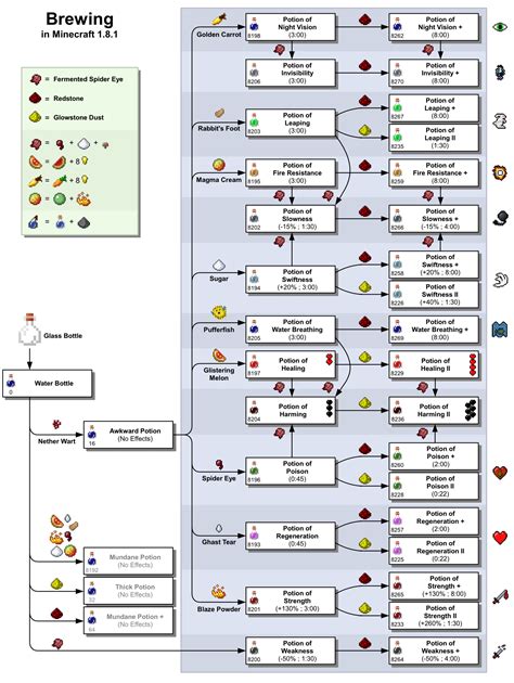 Minecraft Potion Chart